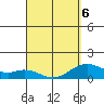 Mahukona tide chart for Wednesday, April 6, 2022
