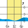 Mahukona tide chart for Thursday, April 7, 2022