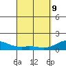 Mahukona tide chart for Saturday, April 9, 2022