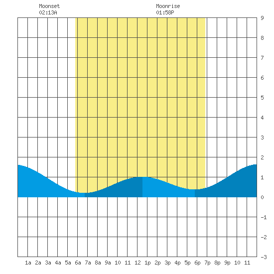 Mahukona tide chart for Tuesday, May 10, 2022