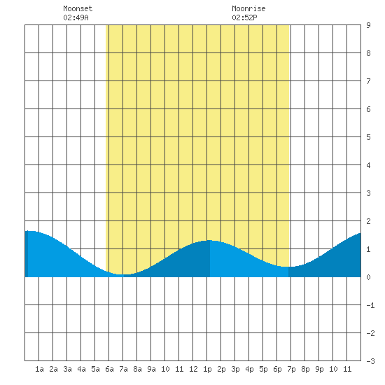 Mahukona tide chart for Wednesday, May 11, 2022