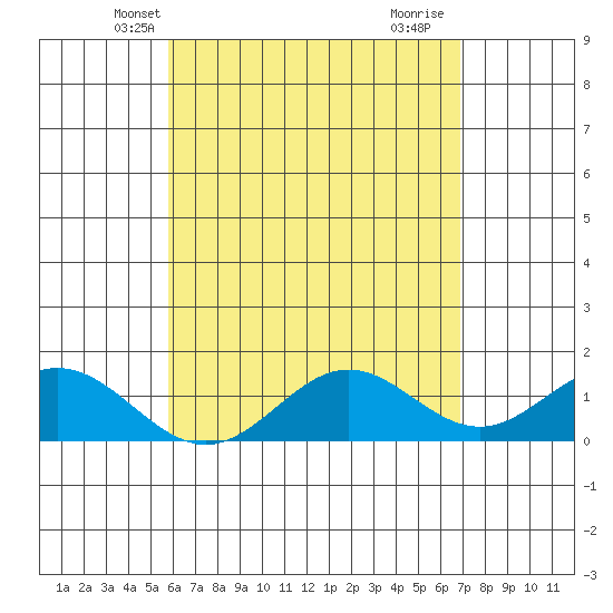 Mahukona tide chart for Thursday, May 12, 2022