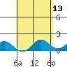 Mahukona tide chart for Friday, May 13, 2022