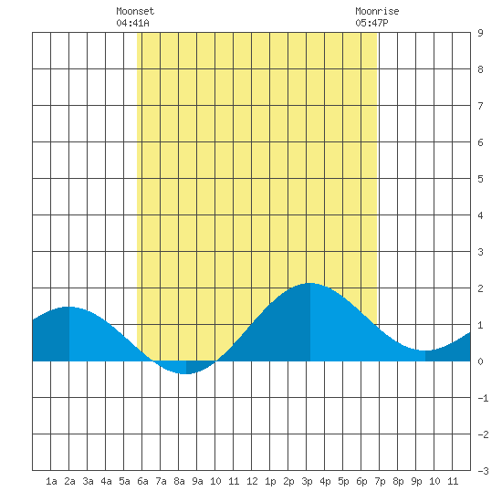 Mahukona tide chart for Saturday, May 14, 2022