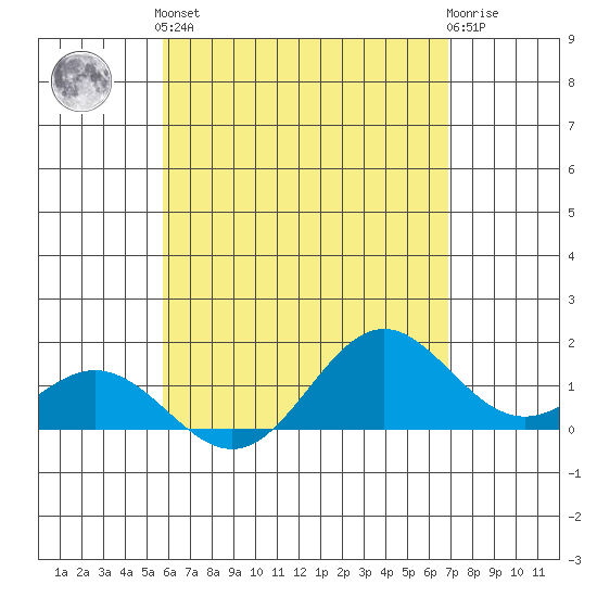 Mahukona tide chart for Sunday, May 15, 2022