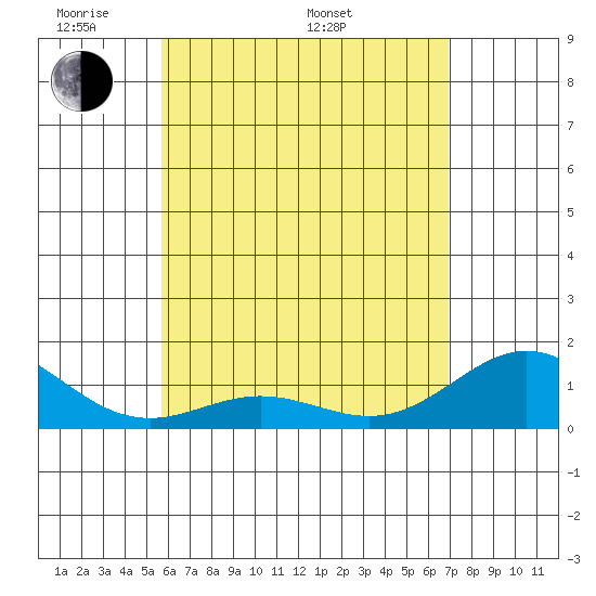 Mahukona tide chart for Sunday, May 22, 2022