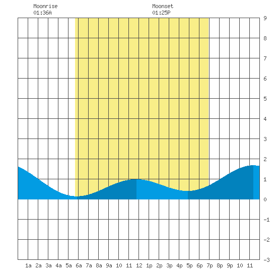 Mahukona tide chart for Monday, May 23, 2022
