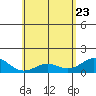 Mahukona tide chart for Monday, May 23, 2022