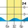 Mahukona tide chart for Tuesday, May 24, 2022