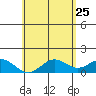 Mahukona tide chart for Wednesday, May 25, 2022