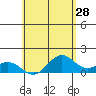 Mahukona tide chart for Saturday, May 28, 2022