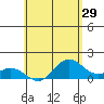 Mahukona tide chart for Sunday, May 29, 2022