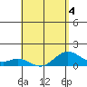 Mahukona tide chart for Wednesday, May 4, 2022