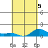 Mahukona tide chart for Thursday, May 5, 2022