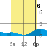 Mahukona tide chart for Friday, May 6, 2022