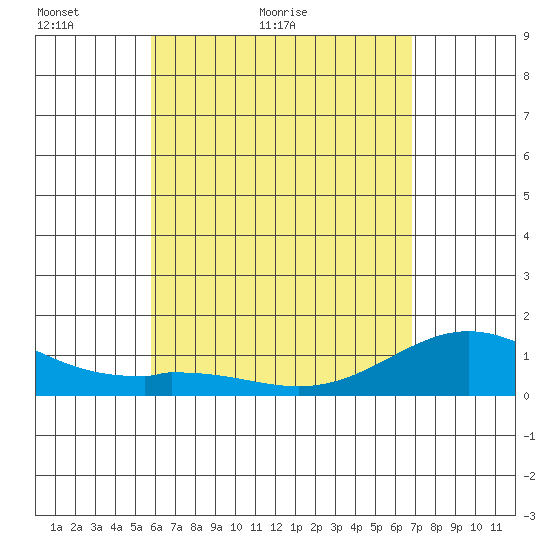 Mahukona tide chart for Saturday, May 7, 2022