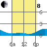 Mahukona tide chart for Sunday, May 8, 2022