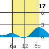 Mahukona tide chart for Friday, June 17, 2022