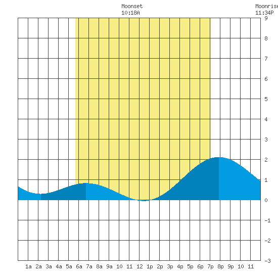 Mahukona tide chart for Saturday, June 18, 2022