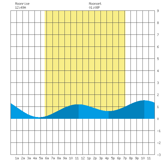 Mahukona tide chart for Tuesday, June 21, 2022