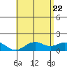 Mahukona tide chart for Wednesday, June 22, 2022