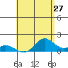 Mahukona tide chart for Monday, June 27, 2022