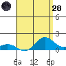 Mahukona tide chart for Tuesday, June 28, 2022