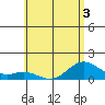 Mahukona tide chart for Friday, June 3, 2022