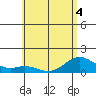 Mahukona tide chart for Saturday, June 4, 2022