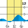 Mahukona tide chart for Tuesday, July 12, 2022