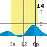 Mahukona tide chart for Thursday, July 14, 2022