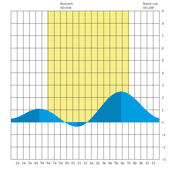 Mahukona tide chart for Friday, July 15, 2022