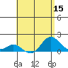 Mahukona tide chart for Friday, July 15, 2022