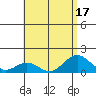 Mahukona tide chart for Sunday, July 17, 2022