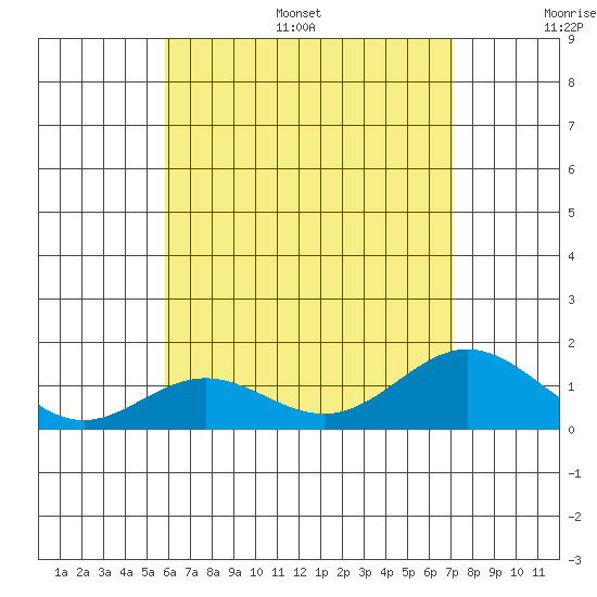 Mahukona tide chart for Monday, July 18, 2022