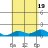 Mahukona tide chart for Tuesday, July 19, 2022