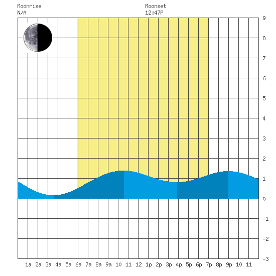 Mahukona tide chart for Wednesday, July 20, 2022