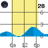 Mahukona tide chart for Thursday, July 28, 2022
