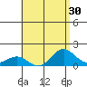 Mahukona tide chart for Saturday, July 30, 2022