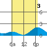 Mahukona tide chart for Sunday, July 3, 2022