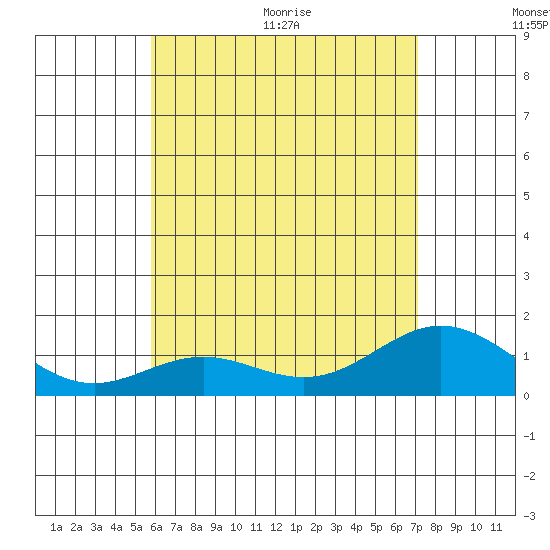 Mahukona tide chart for Tuesday, July 5, 2022