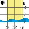 Mahukona tide chart for Wednesday, July 6, 2022