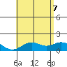Mahukona tide chart for Thursday, July 7, 2022