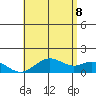 Mahukona tide chart for Friday, July 8, 2022