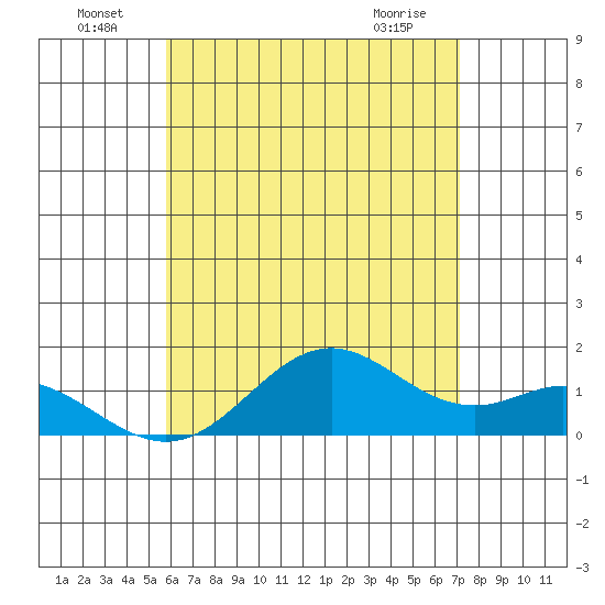 Mahukona tide chart for Saturday, July 9, 2022