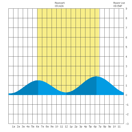 Mahukona tide chart for Monday, August 15, 2022