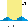 Mahukona tide chart for Monday, August 15, 2022
