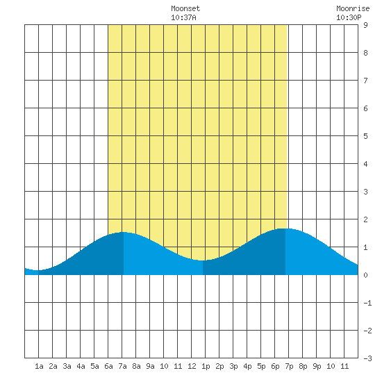 Mahukona tide chart for Tuesday, August 16, 2022