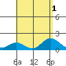 Mahukona tide chart for Monday, August 1, 2022