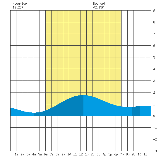 Mahukona tide chart for Saturday, August 20, 2022